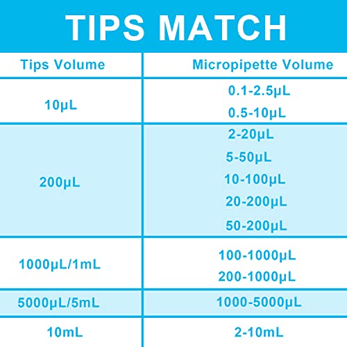 ONiLAB Lab Micropipettes with ranges from 0.1μL to 10mL, Manual Adjust